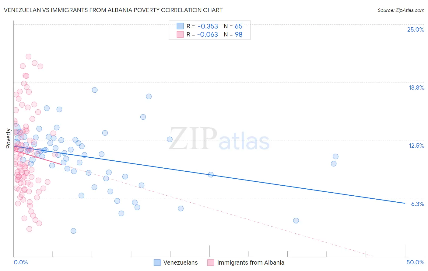 Venezuelan vs Immigrants from Albania Poverty
