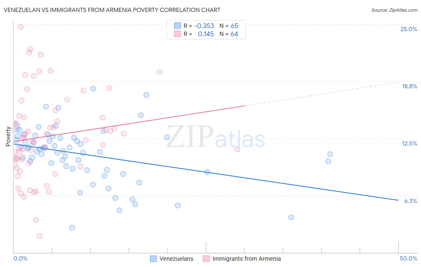 Venezuelan vs Immigrants from Armenia Poverty
