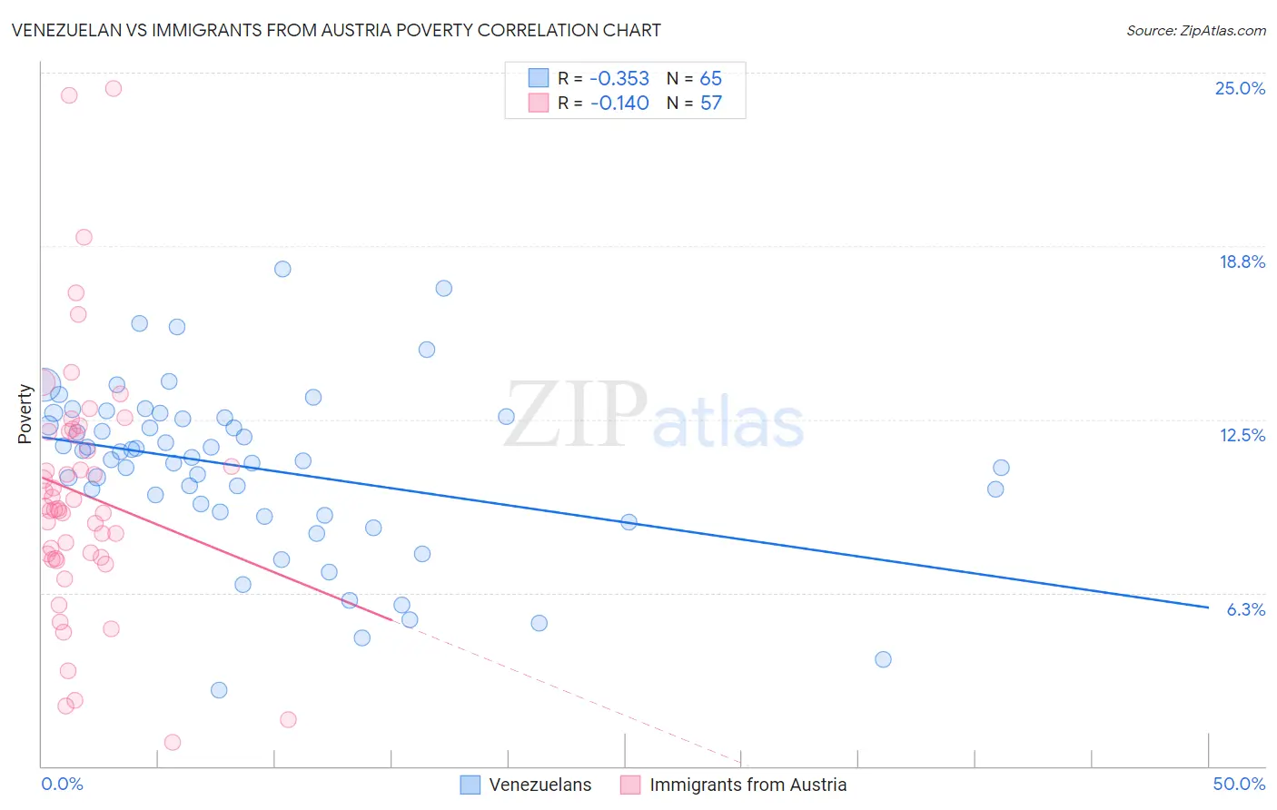 Venezuelan vs Immigrants from Austria Poverty