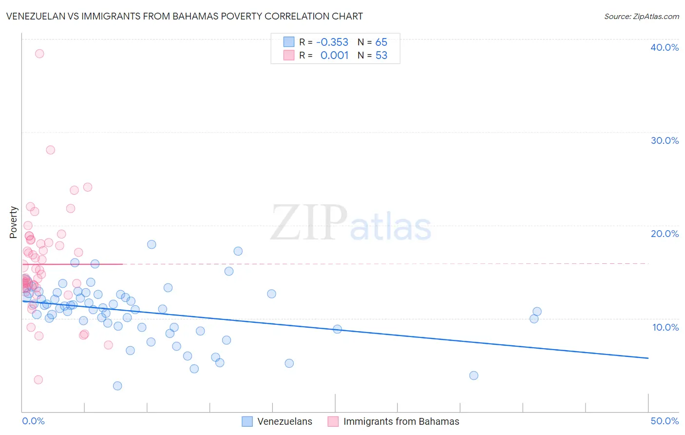 Venezuelan vs Immigrants from Bahamas Poverty