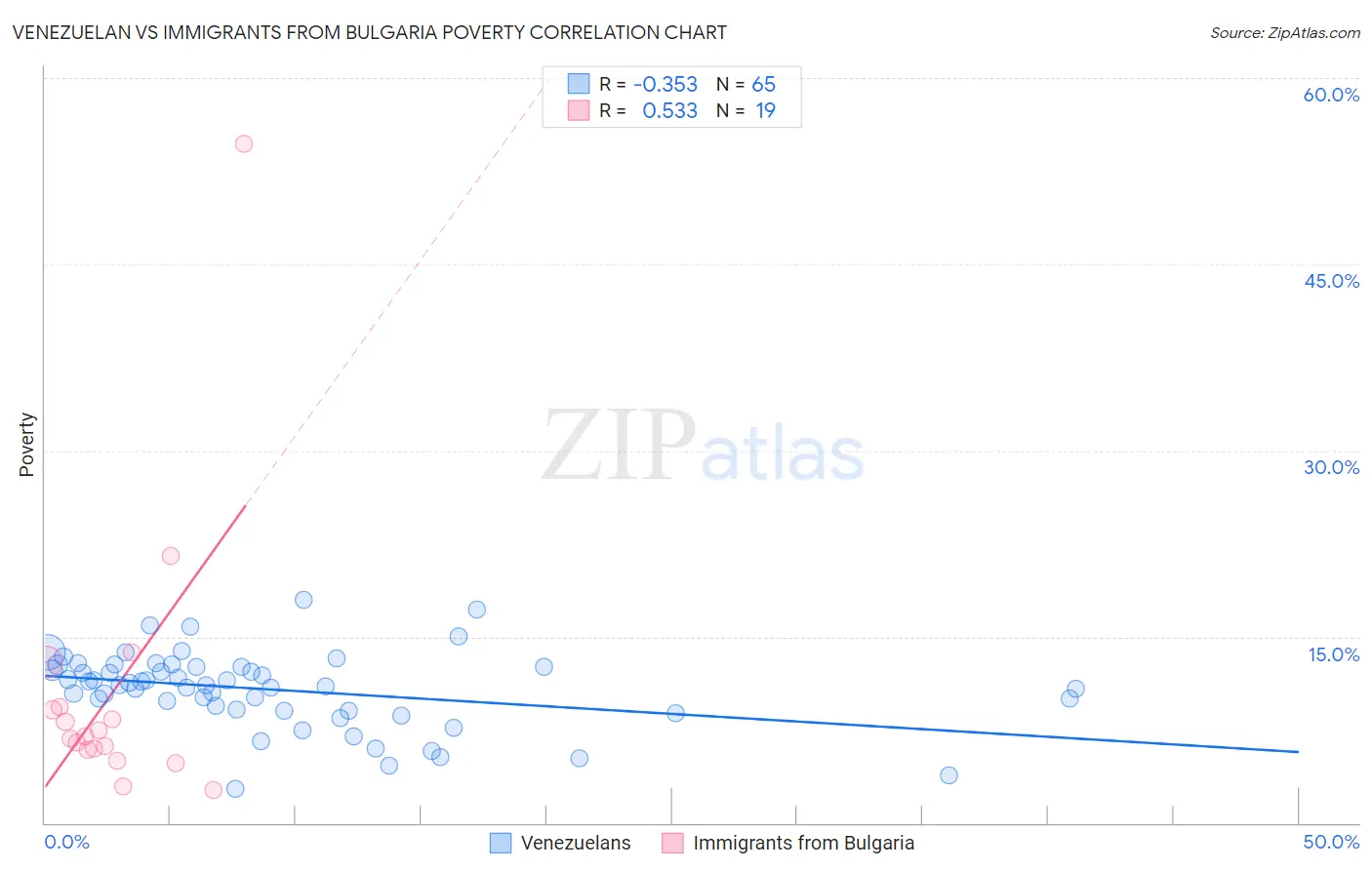 Venezuelan vs Immigrants from Bulgaria Poverty