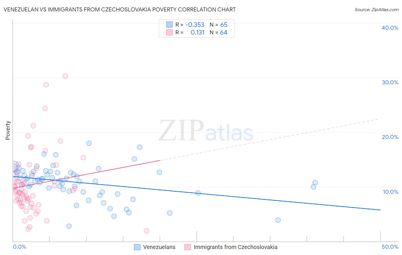 Venezuelan vs Immigrants from Czechoslovakia Poverty