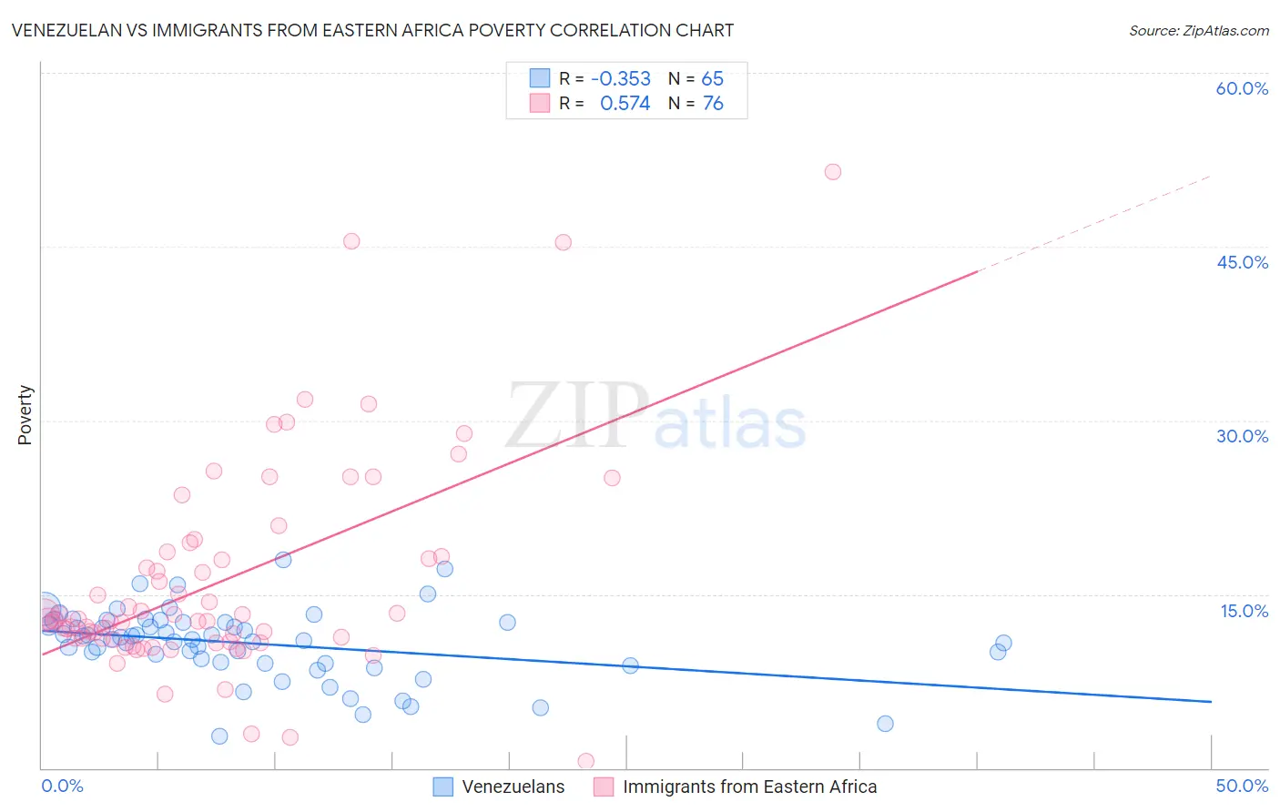 Venezuelan vs Immigrants from Eastern Africa Poverty