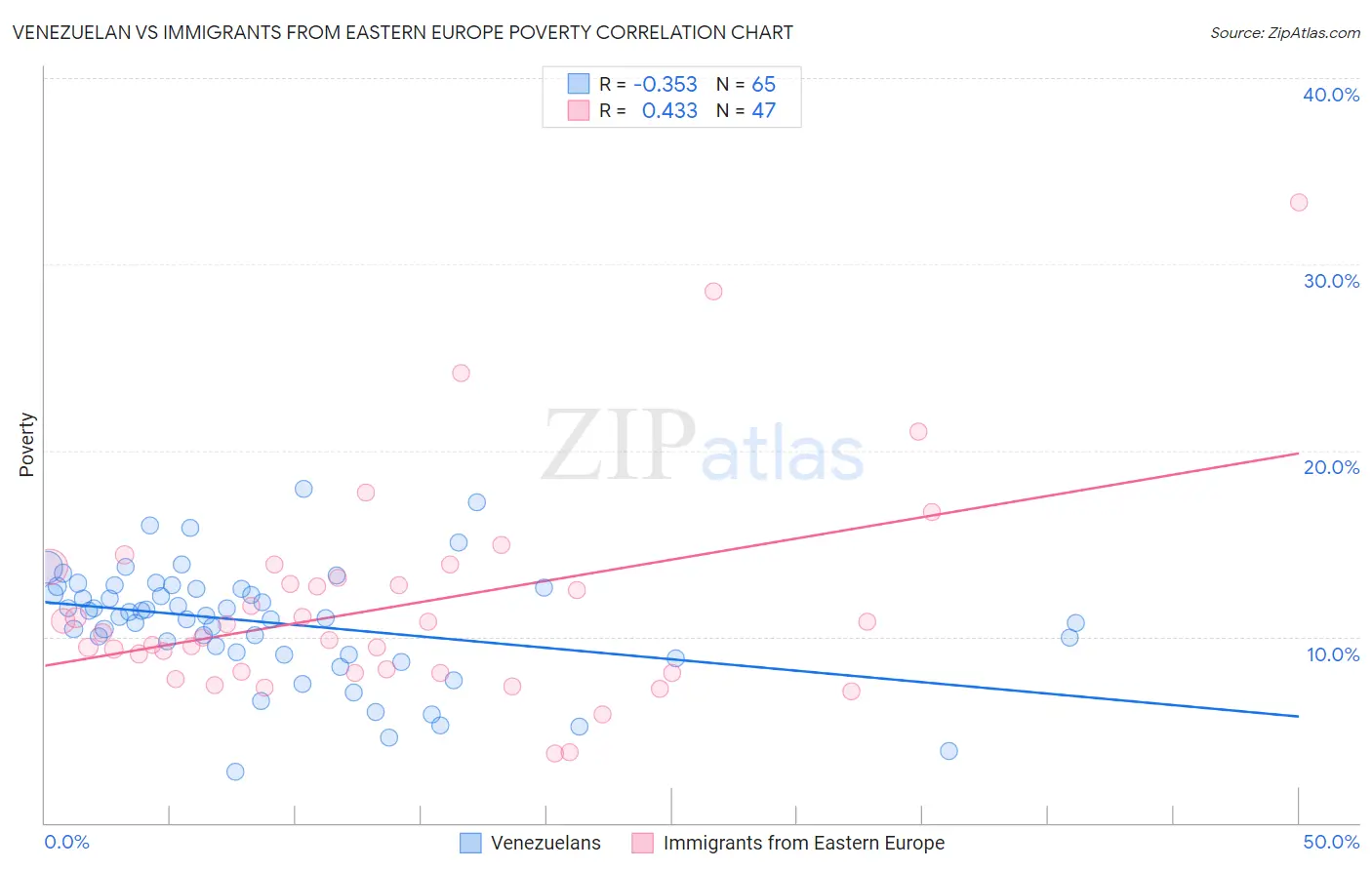 Venezuelan vs Immigrants from Eastern Europe Poverty