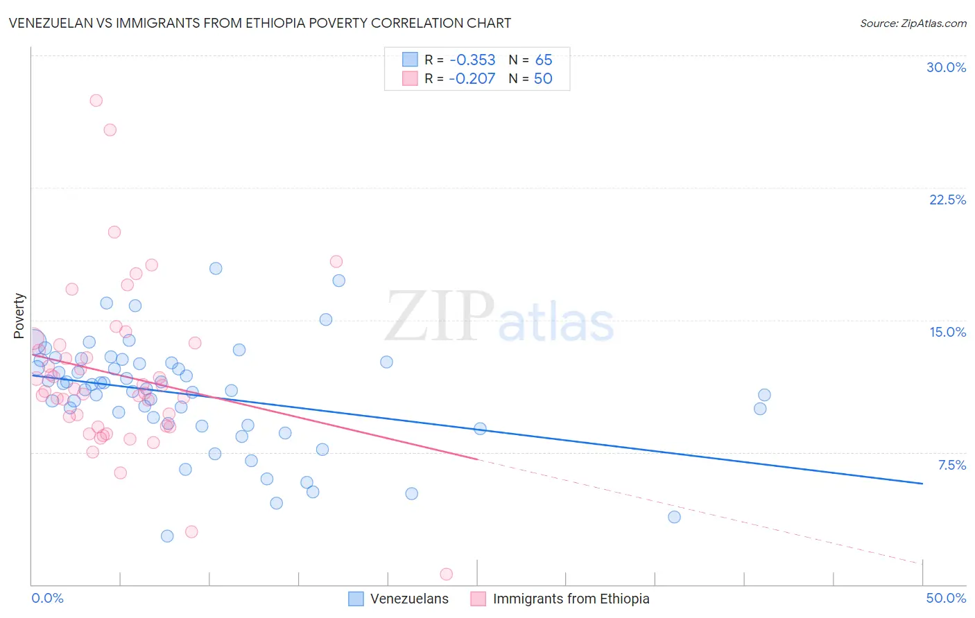 Venezuelan vs Immigrants from Ethiopia Poverty