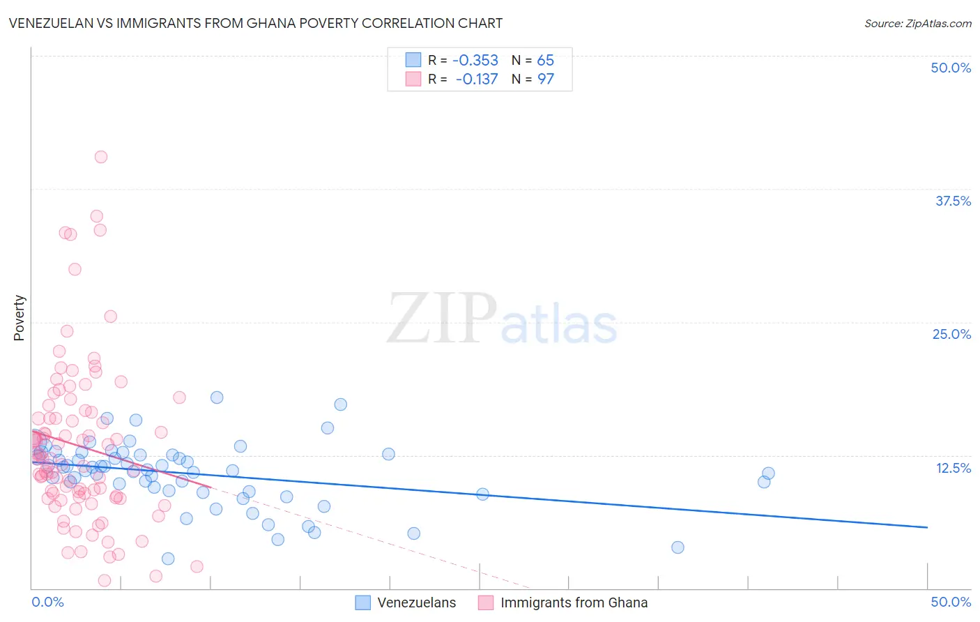 Venezuelan vs Immigrants from Ghana Poverty