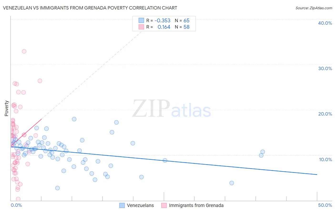 Venezuelan vs Immigrants from Grenada Poverty