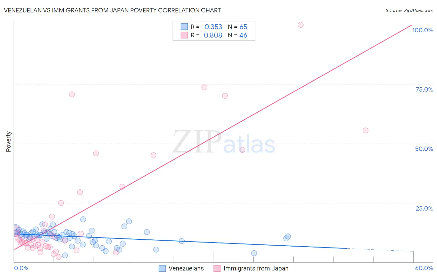 Venezuelan vs Immigrants from Japan Poverty