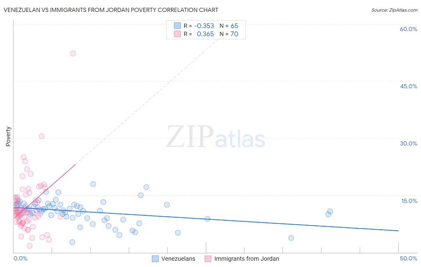 Venezuelan vs Immigrants from Jordan Poverty