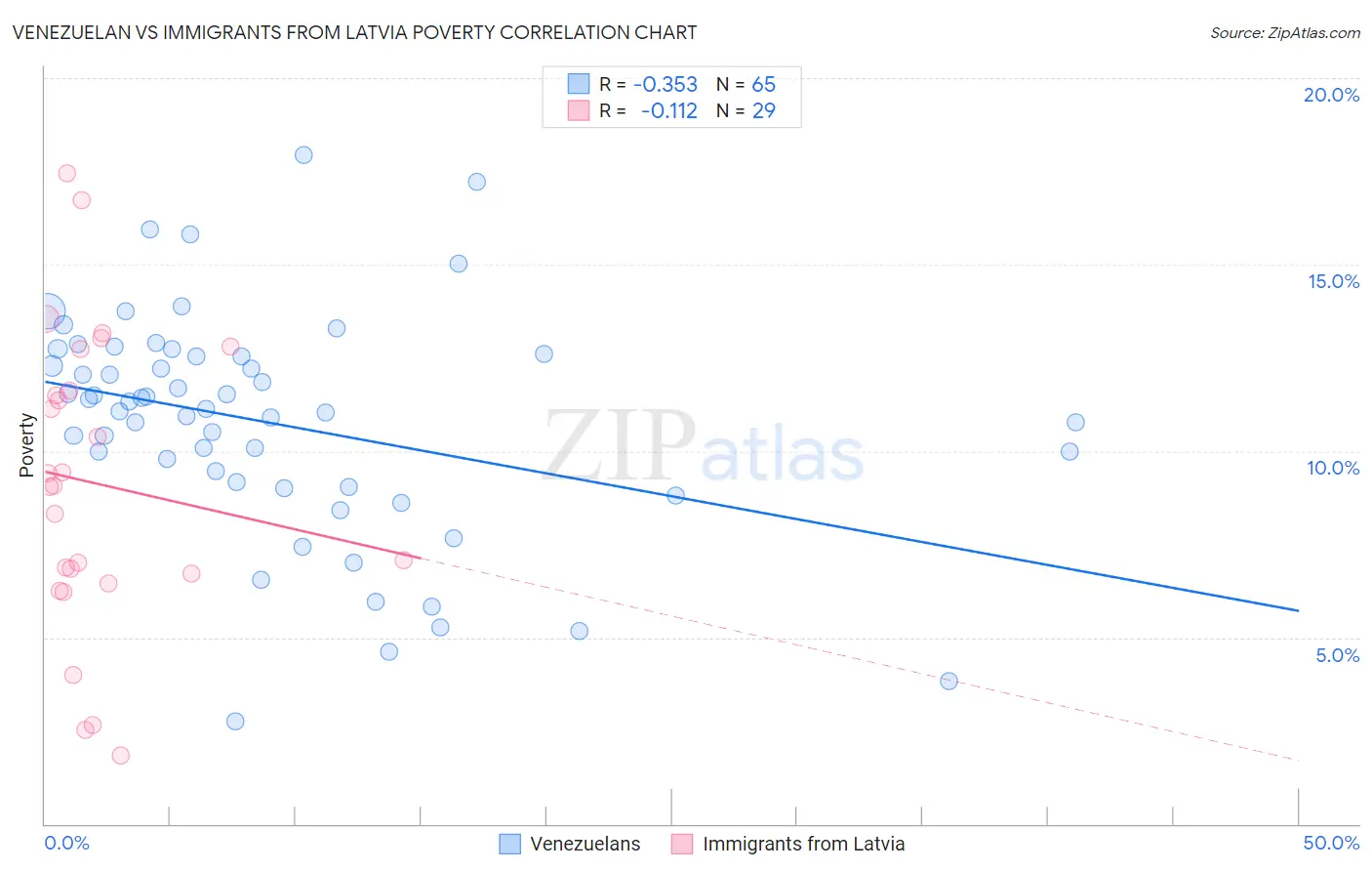 Venezuelan vs Immigrants from Latvia Poverty