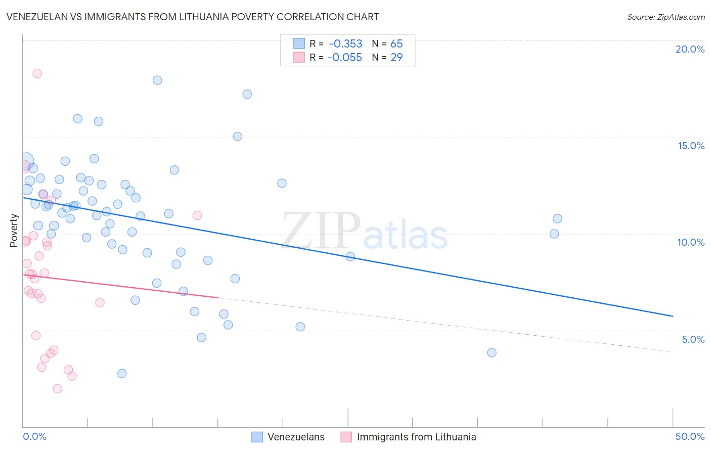 Venezuelan vs Immigrants from Lithuania Poverty