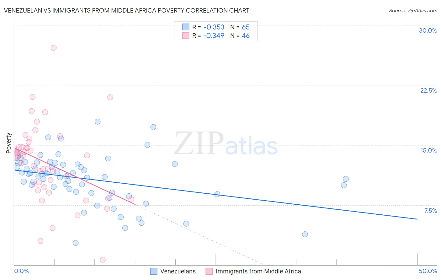 Venezuelan vs Immigrants from Middle Africa Poverty