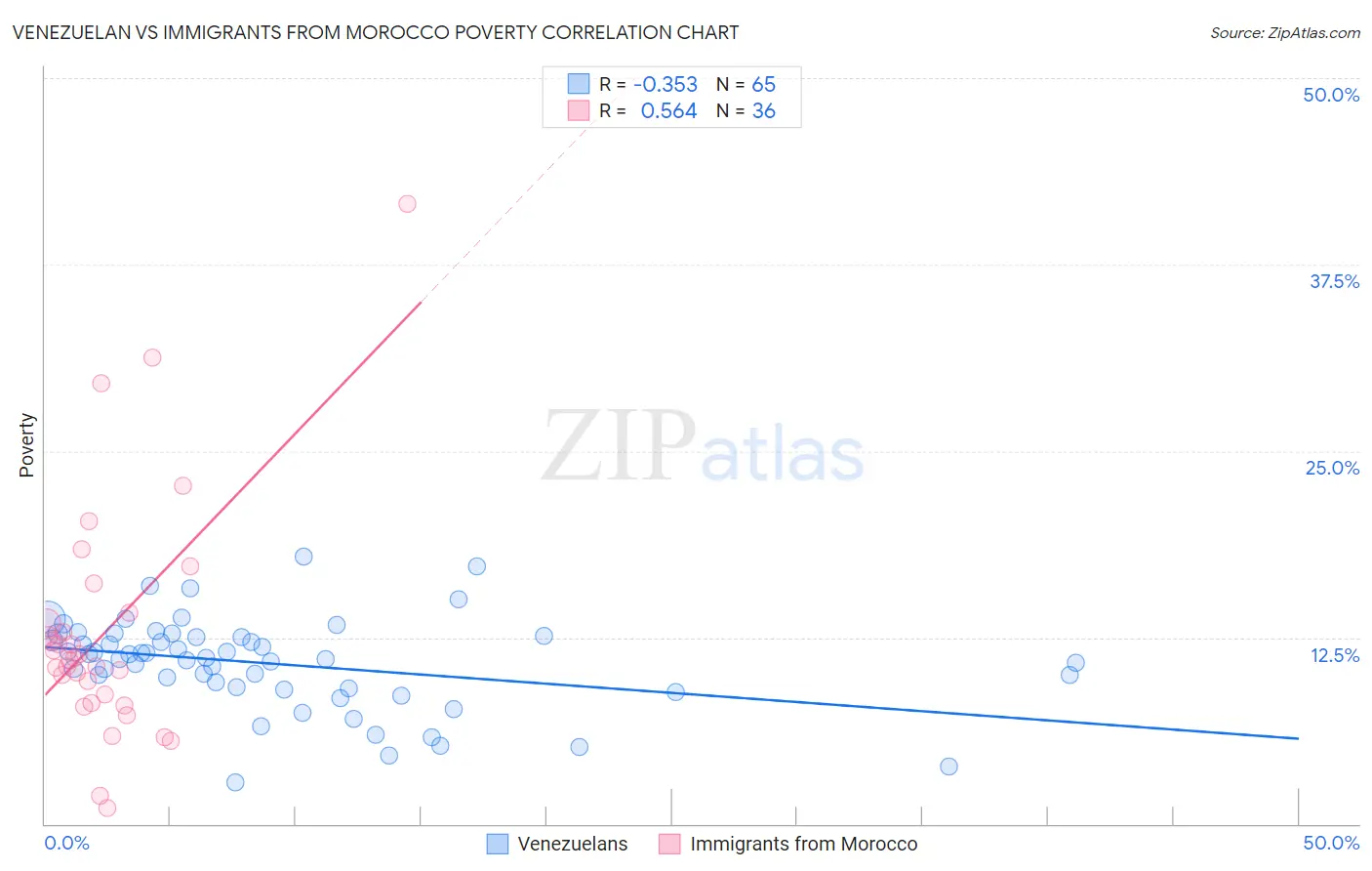 Venezuelan vs Immigrants from Morocco Poverty
