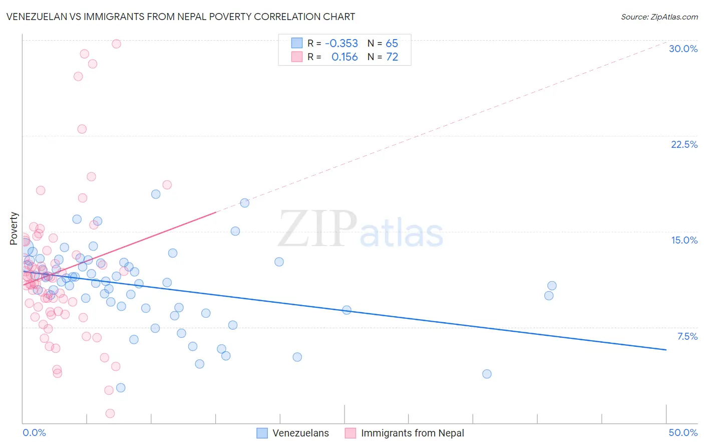 Venezuelan vs Immigrants from Nepal Poverty