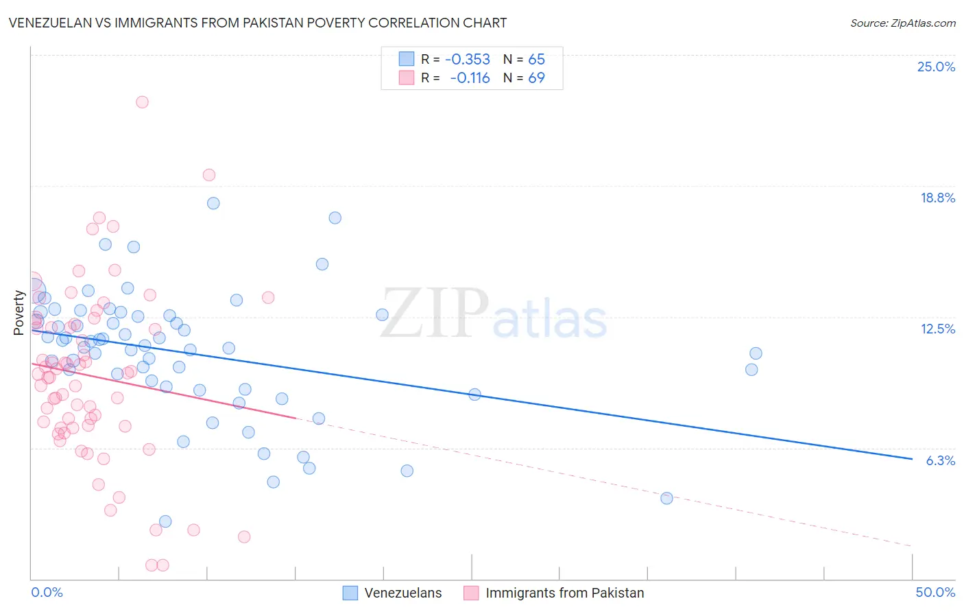 Venezuelan vs Immigrants from Pakistan Poverty