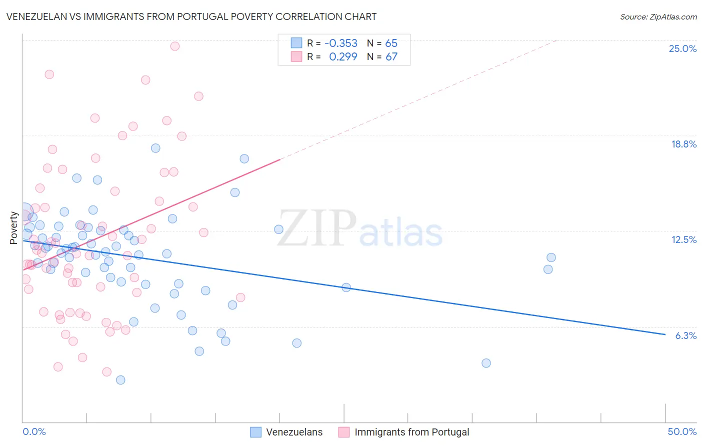 Venezuelan vs Immigrants from Portugal Poverty