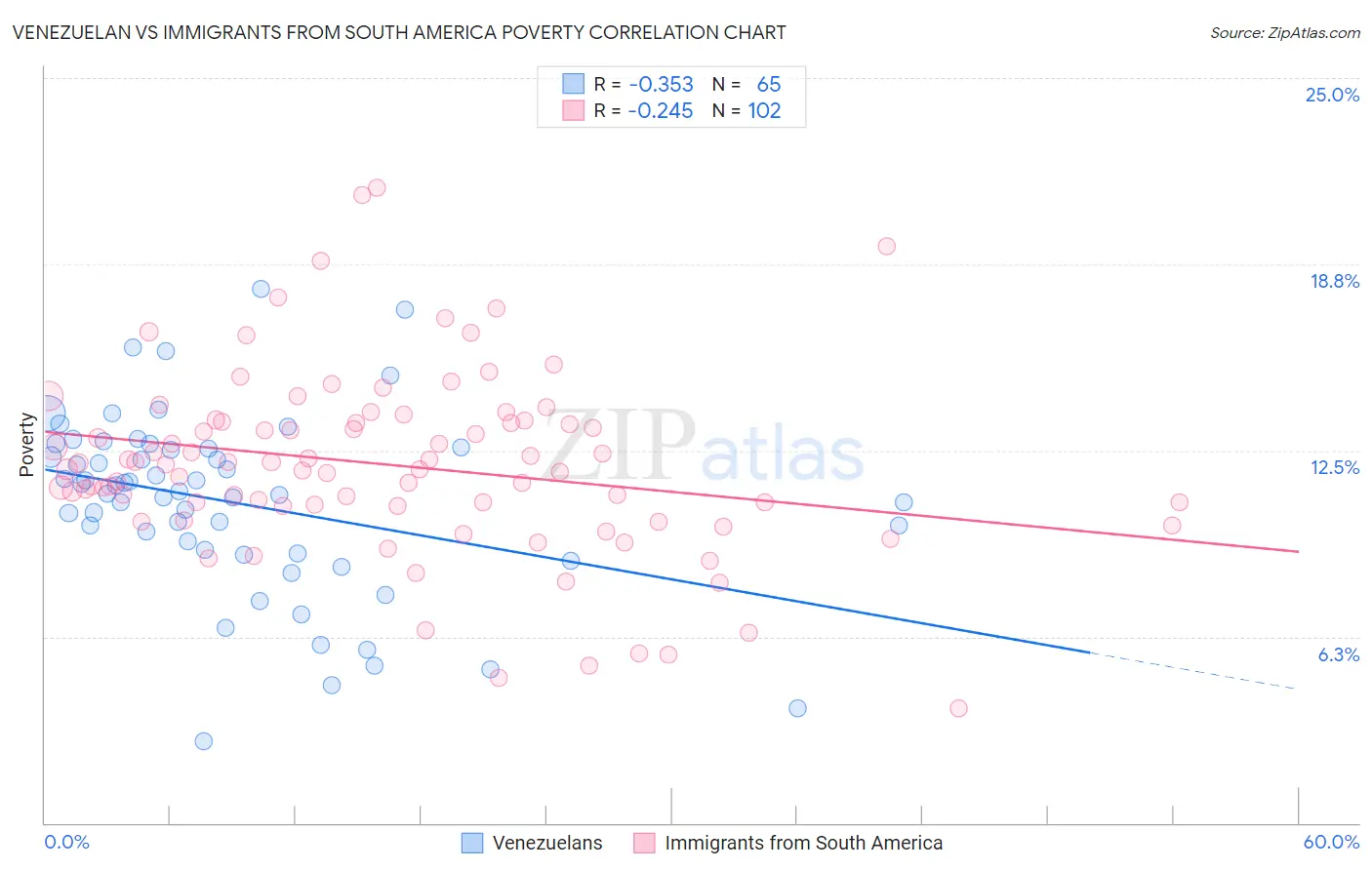 Venezuelan vs Immigrants from South America Poverty