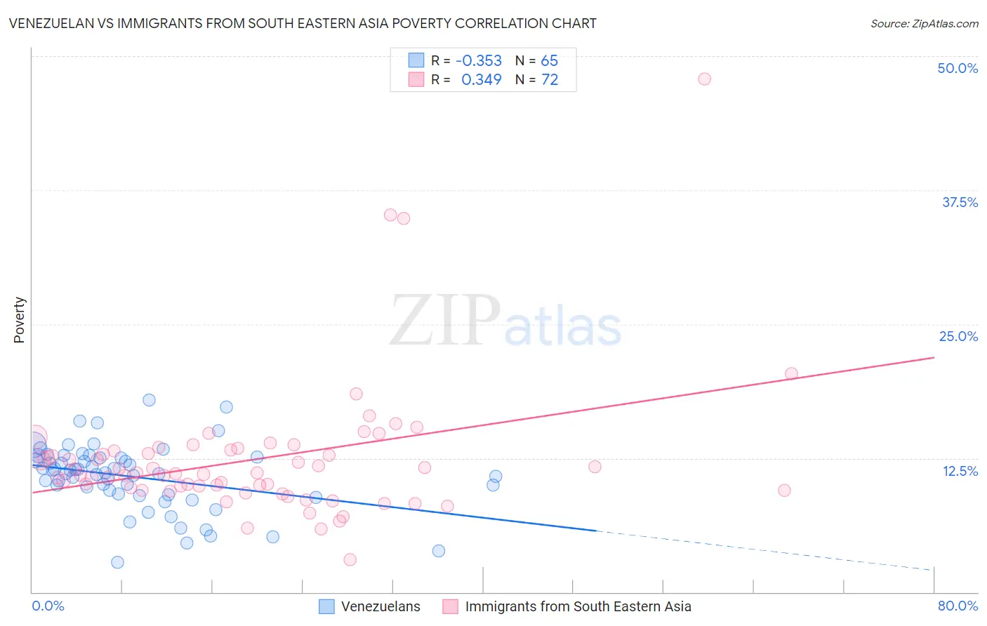 Venezuelan vs Immigrants from South Eastern Asia Poverty