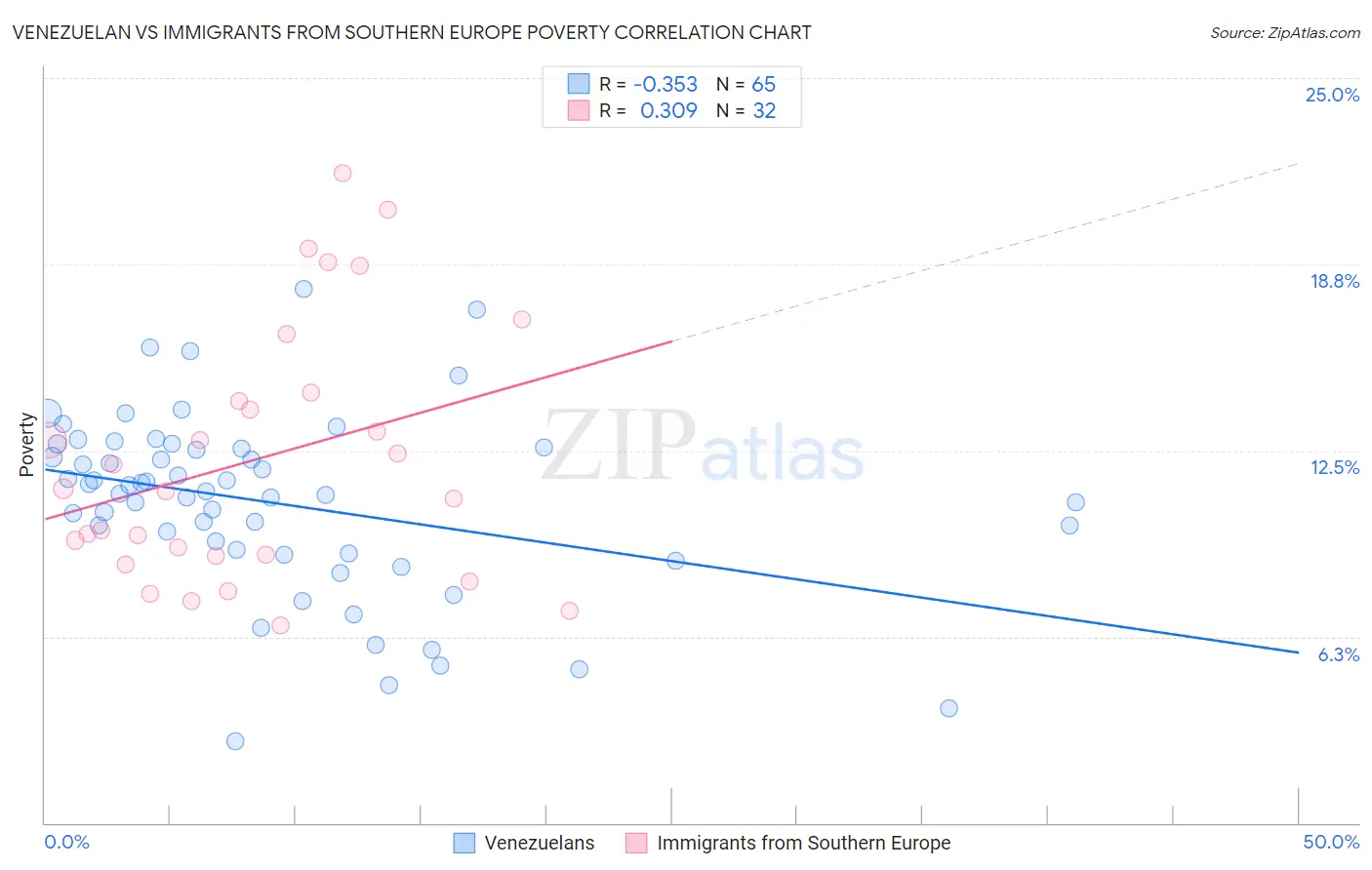 Venezuelan vs Immigrants from Southern Europe Poverty