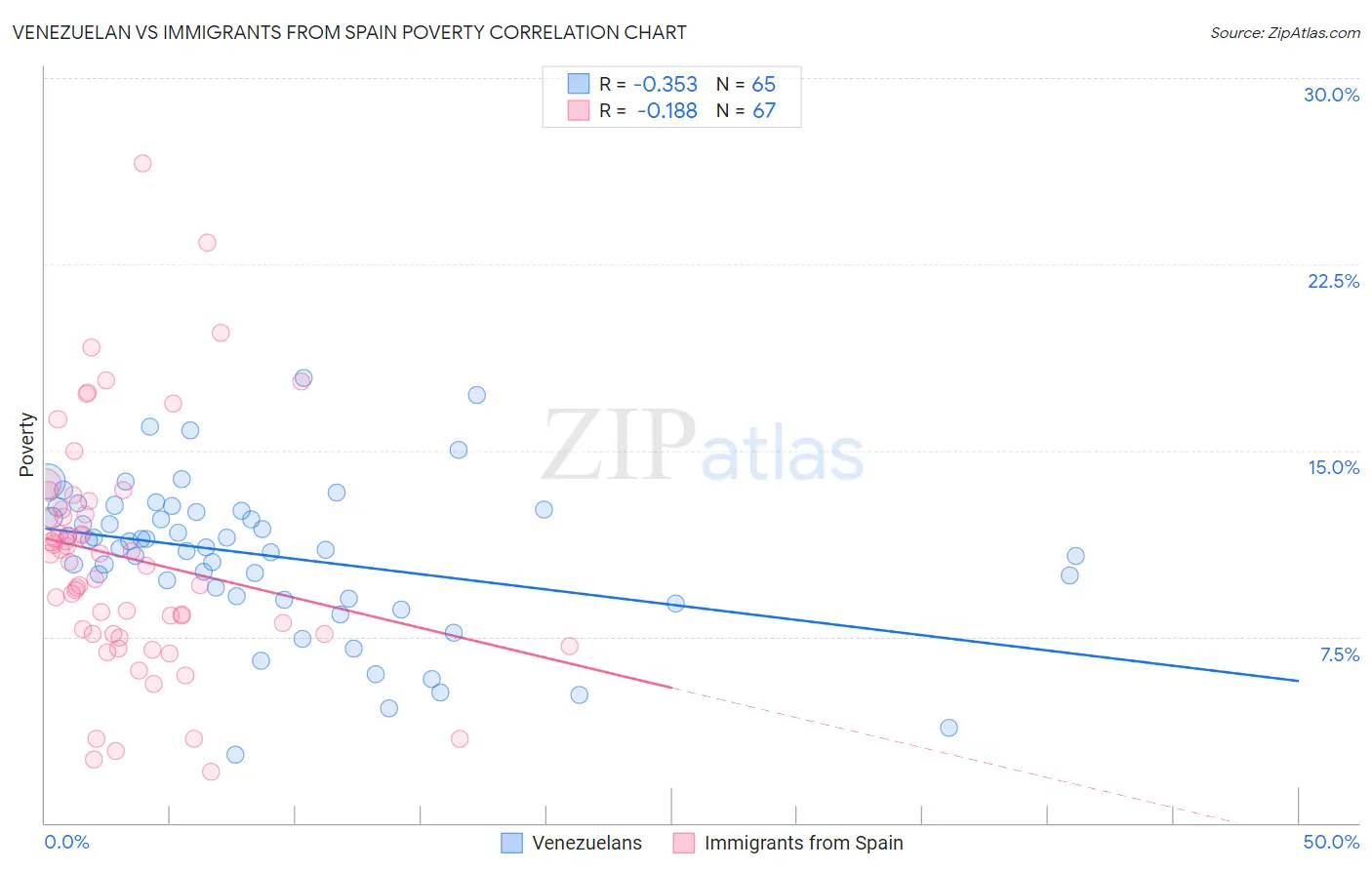 Venezuelan vs Immigrants from Spain Poverty