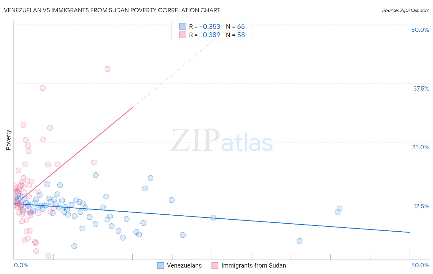 Venezuelan vs Immigrants from Sudan Poverty