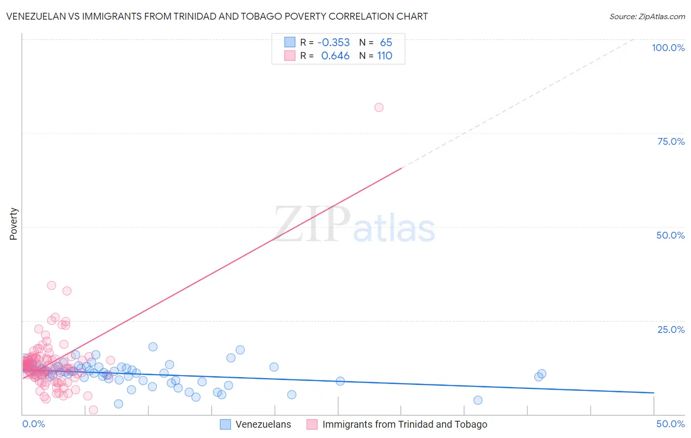 Venezuelan vs Immigrants from Trinidad and Tobago Poverty