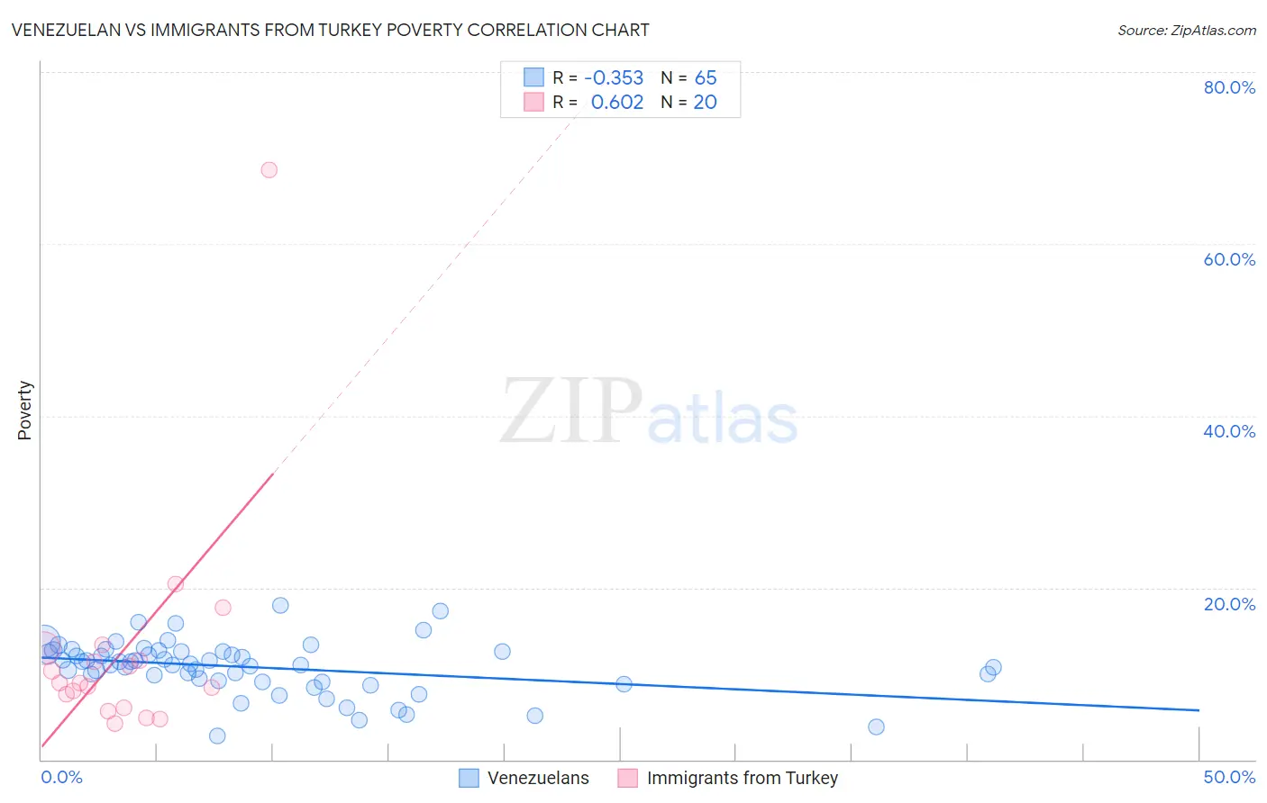 Venezuelan vs Immigrants from Turkey Poverty