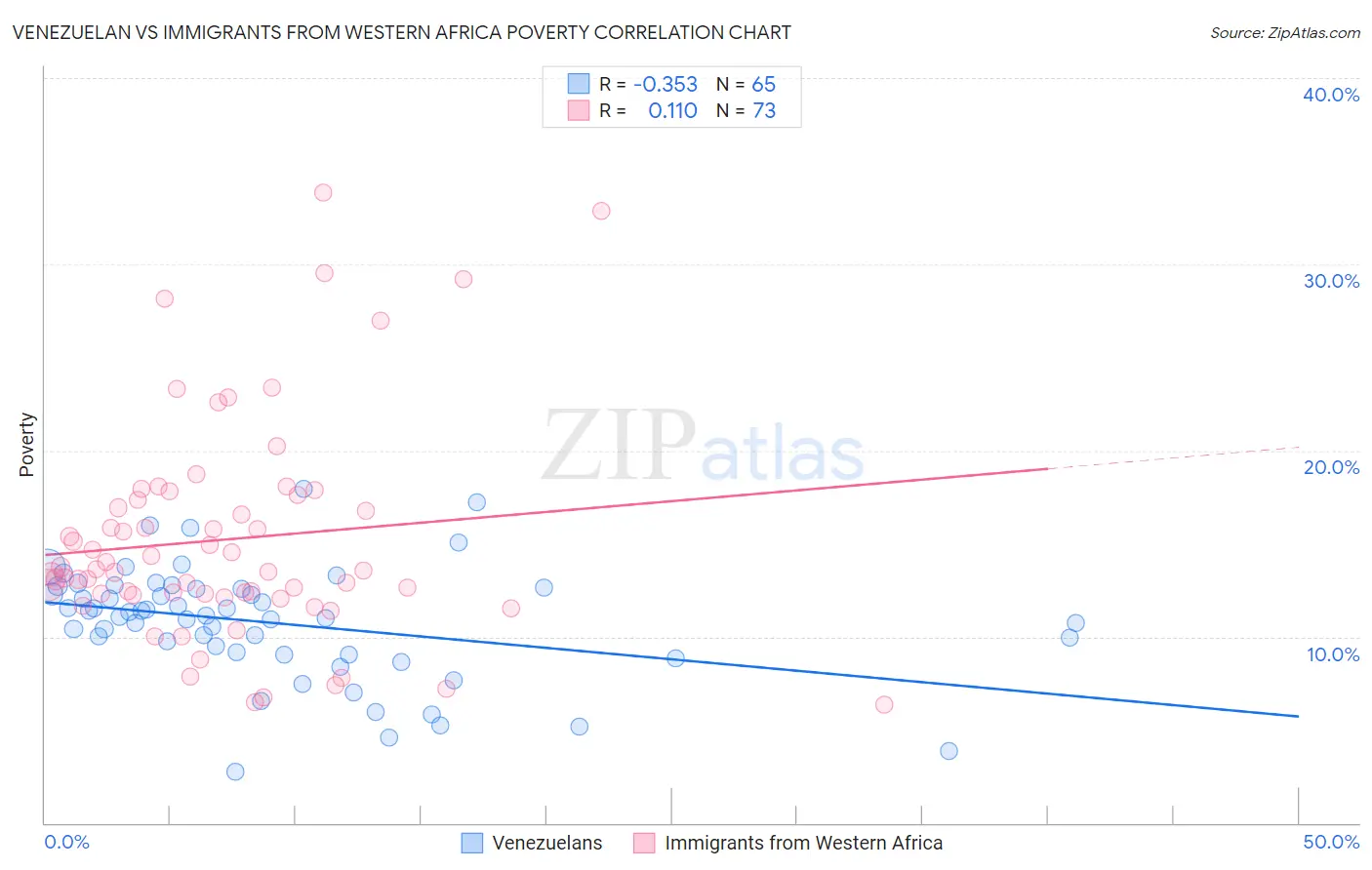 Venezuelan vs Immigrants from Western Africa Poverty