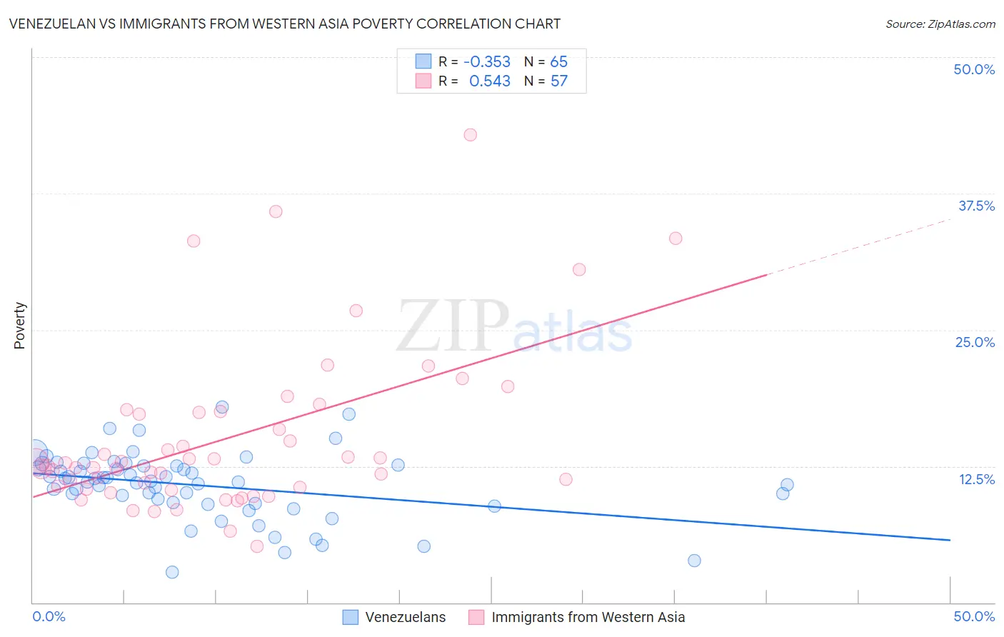 Venezuelan vs Immigrants from Western Asia Poverty