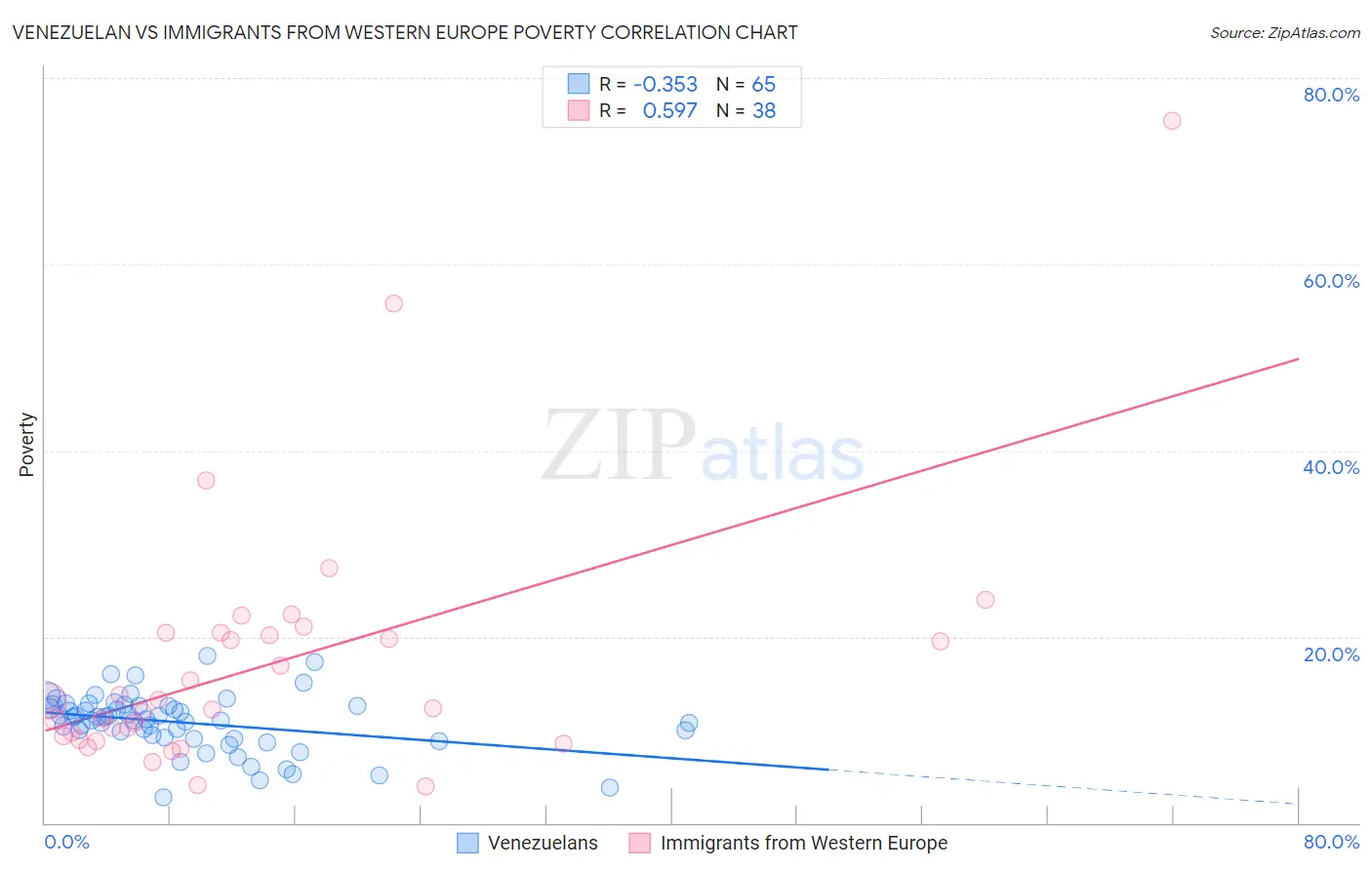 Venezuelan vs Immigrants from Western Europe Poverty
