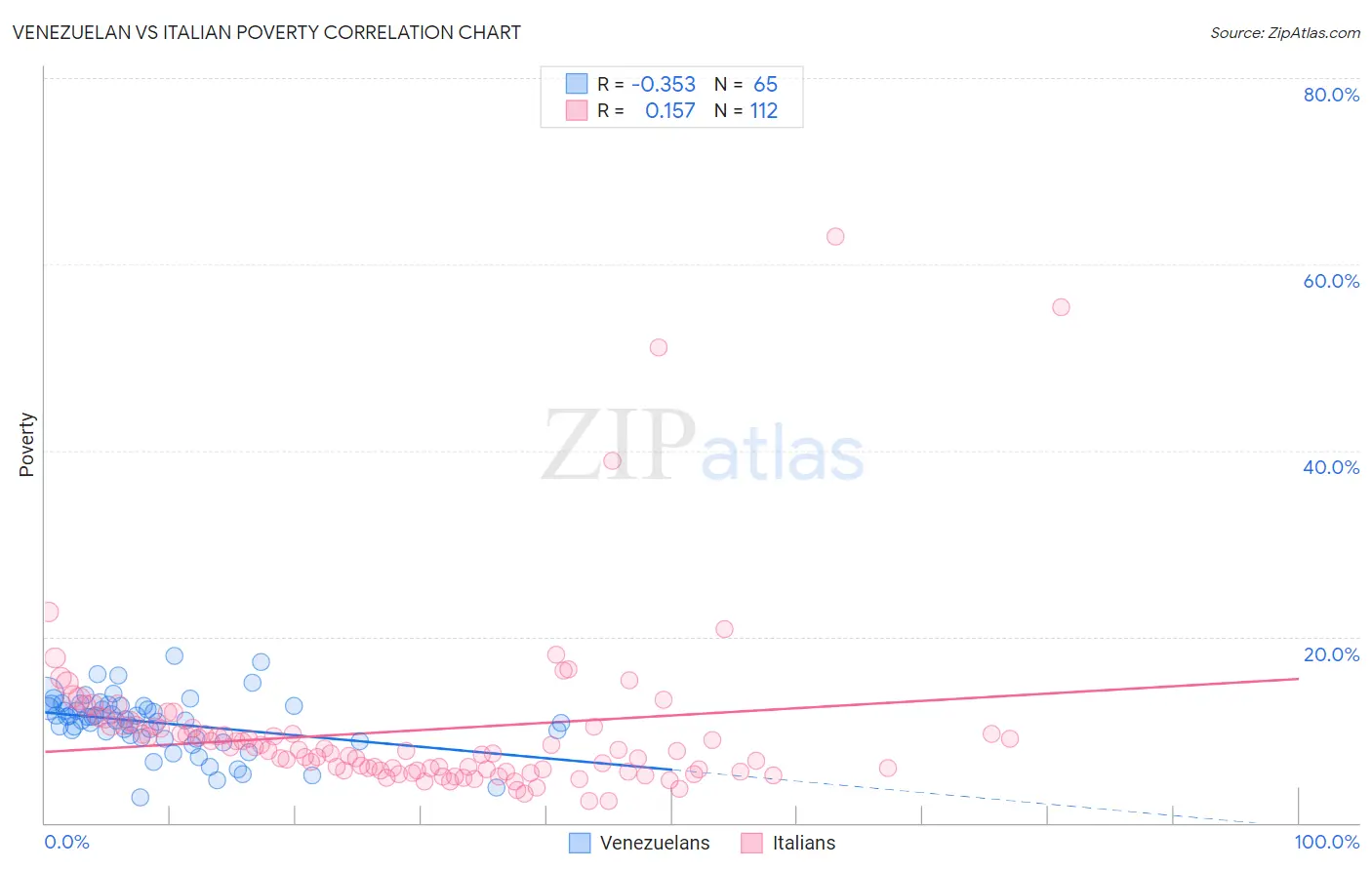 Venezuelan vs Italian Poverty