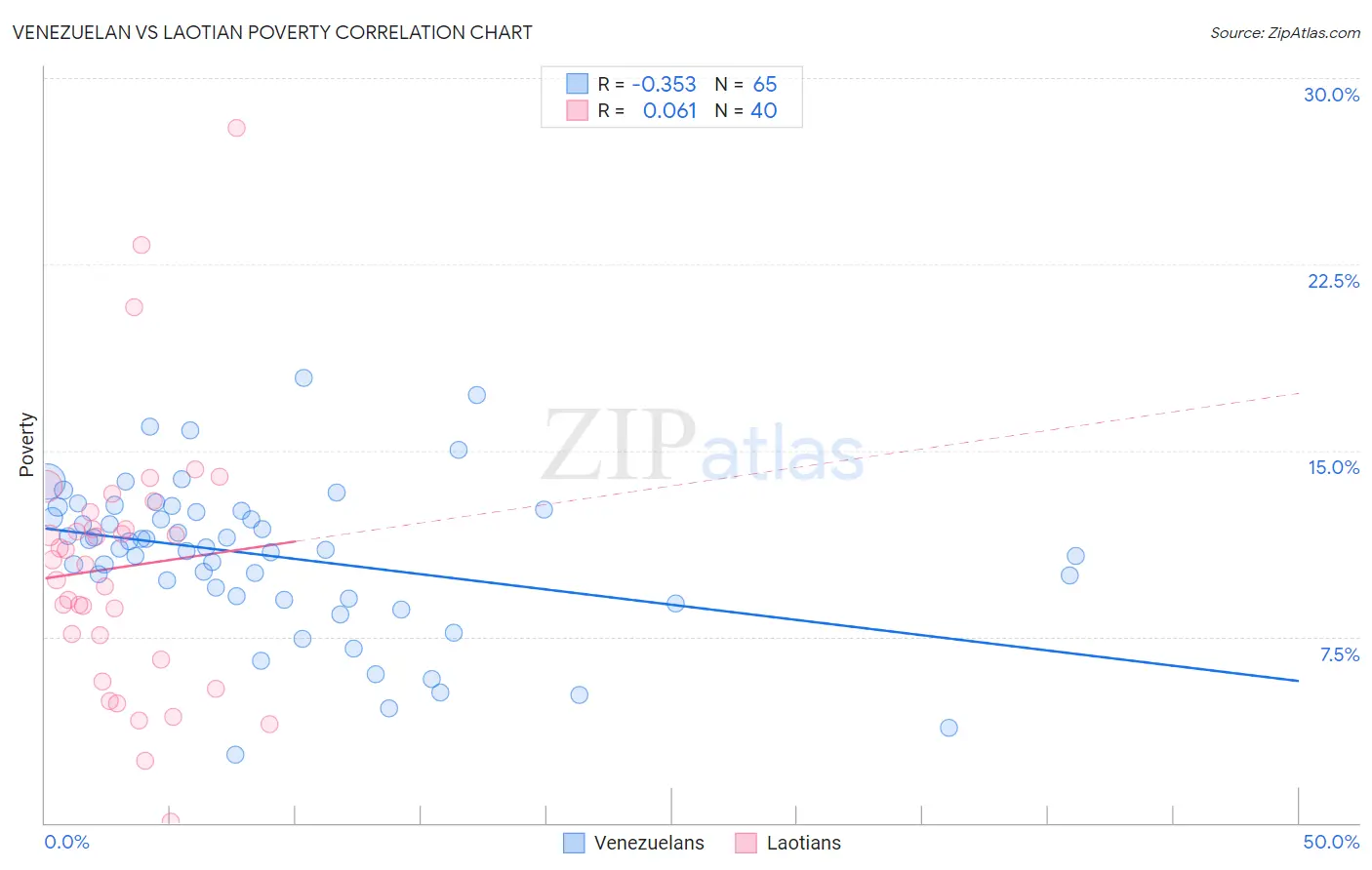 Venezuelan vs Laotian Poverty
