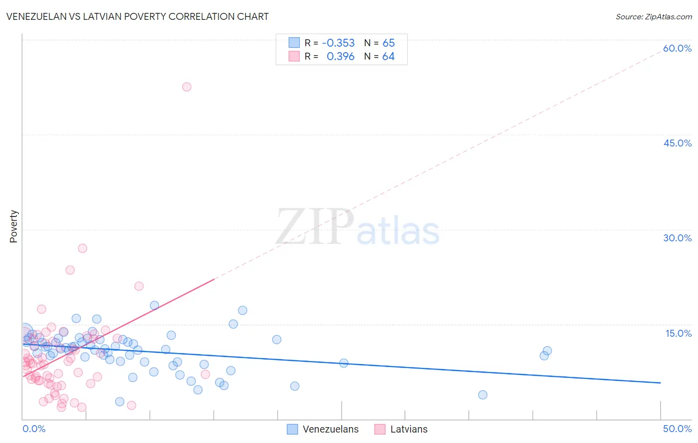 Venezuelan vs Latvian Poverty