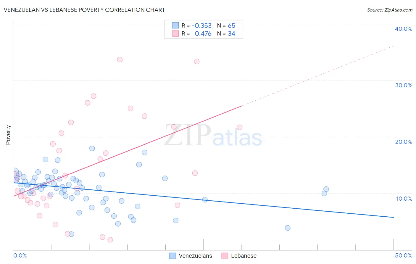 Venezuelan vs Lebanese Poverty