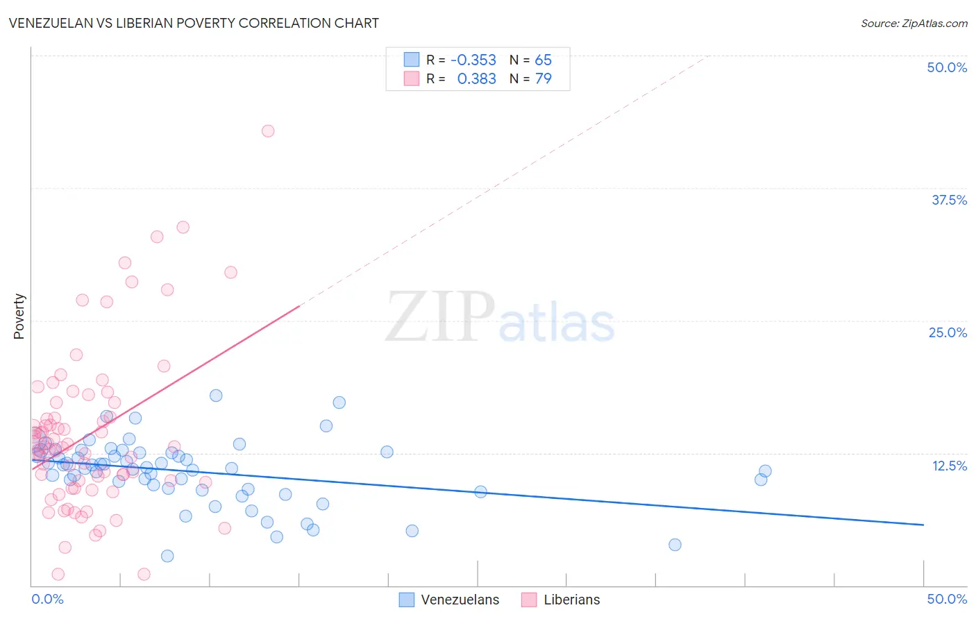 Venezuelan vs Liberian Poverty