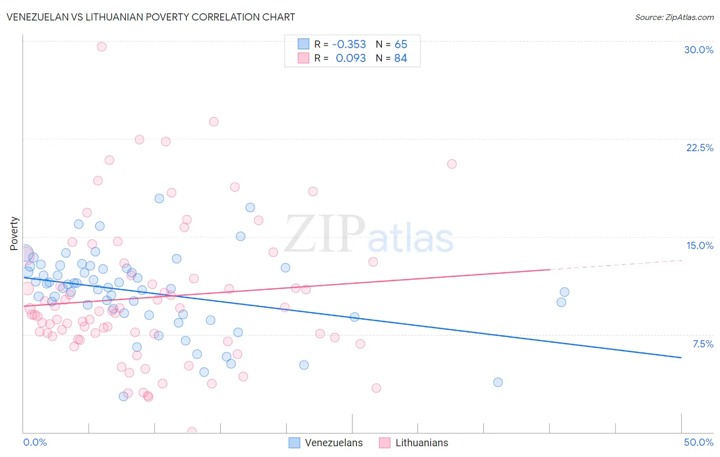 Venezuelan vs Lithuanian Poverty