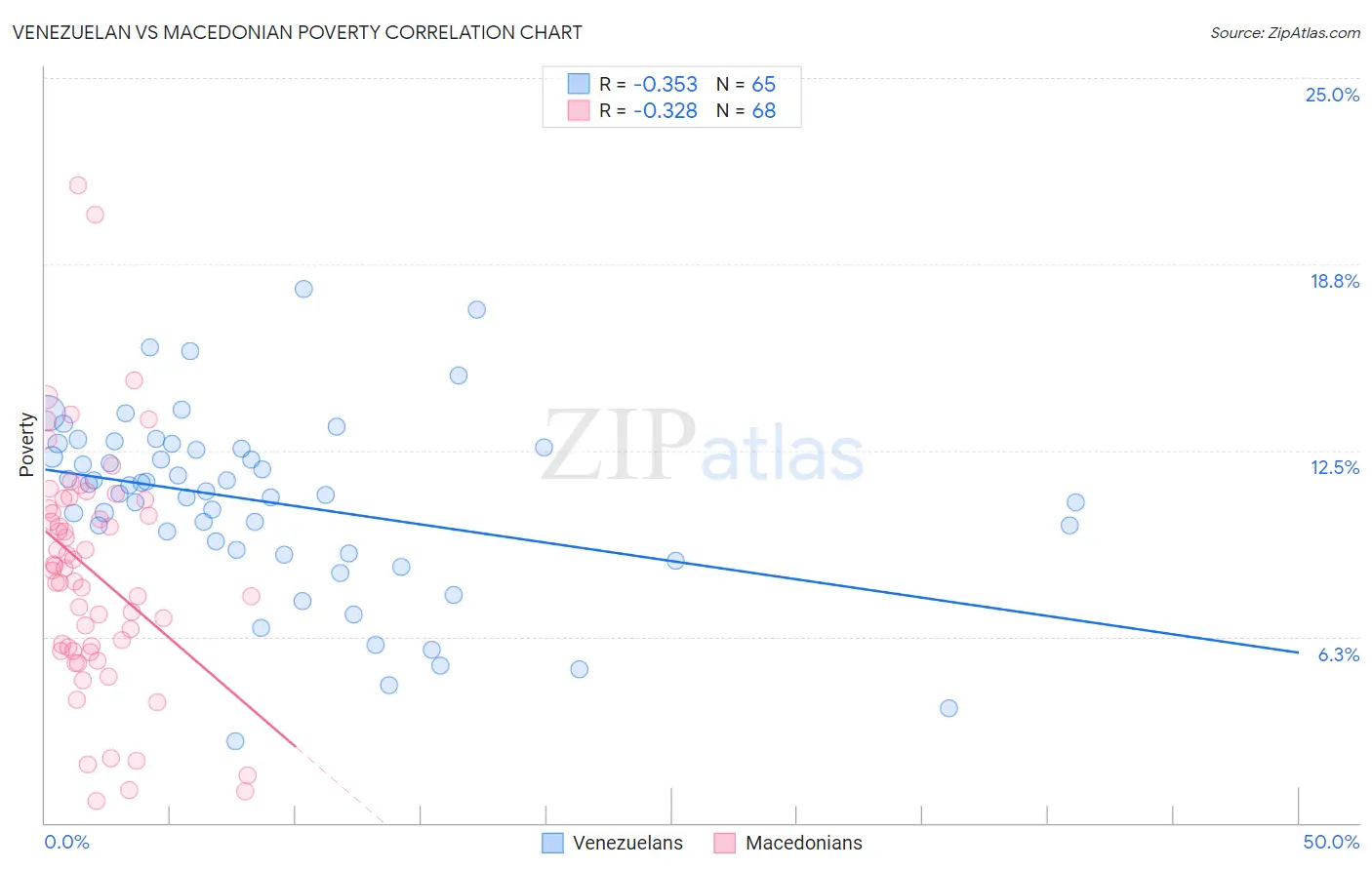 Venezuelan vs Macedonian Poverty