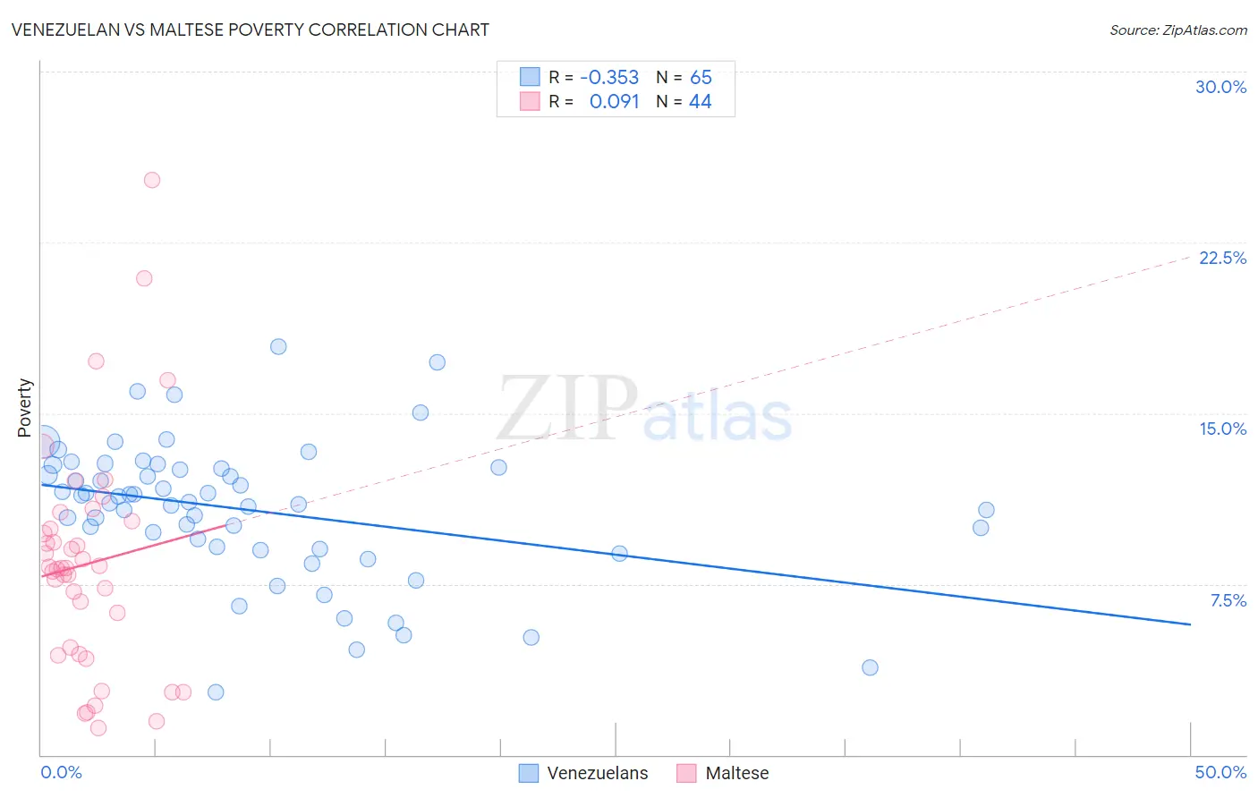 Venezuelan vs Maltese Poverty