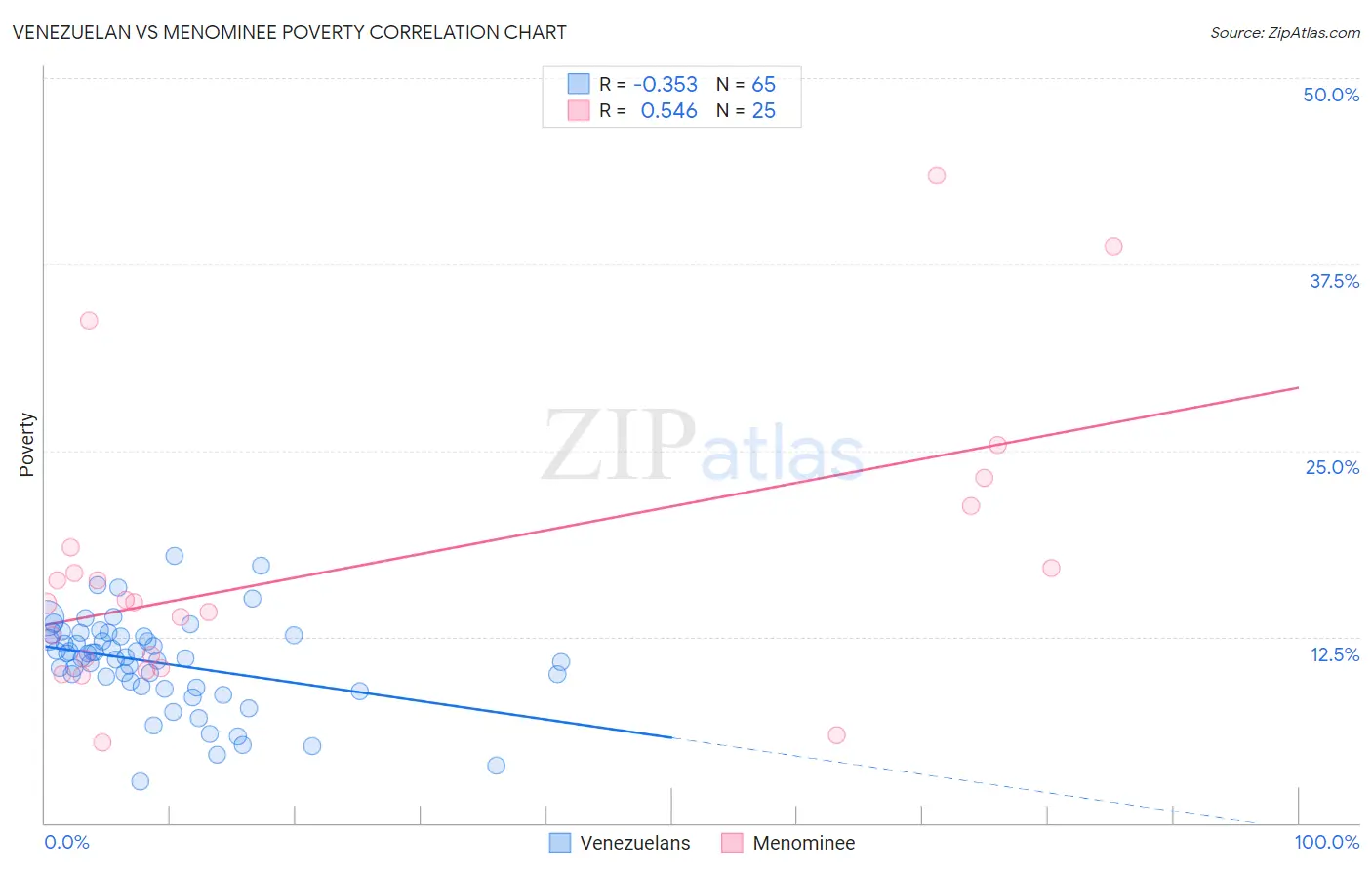 Venezuelan vs Menominee Poverty