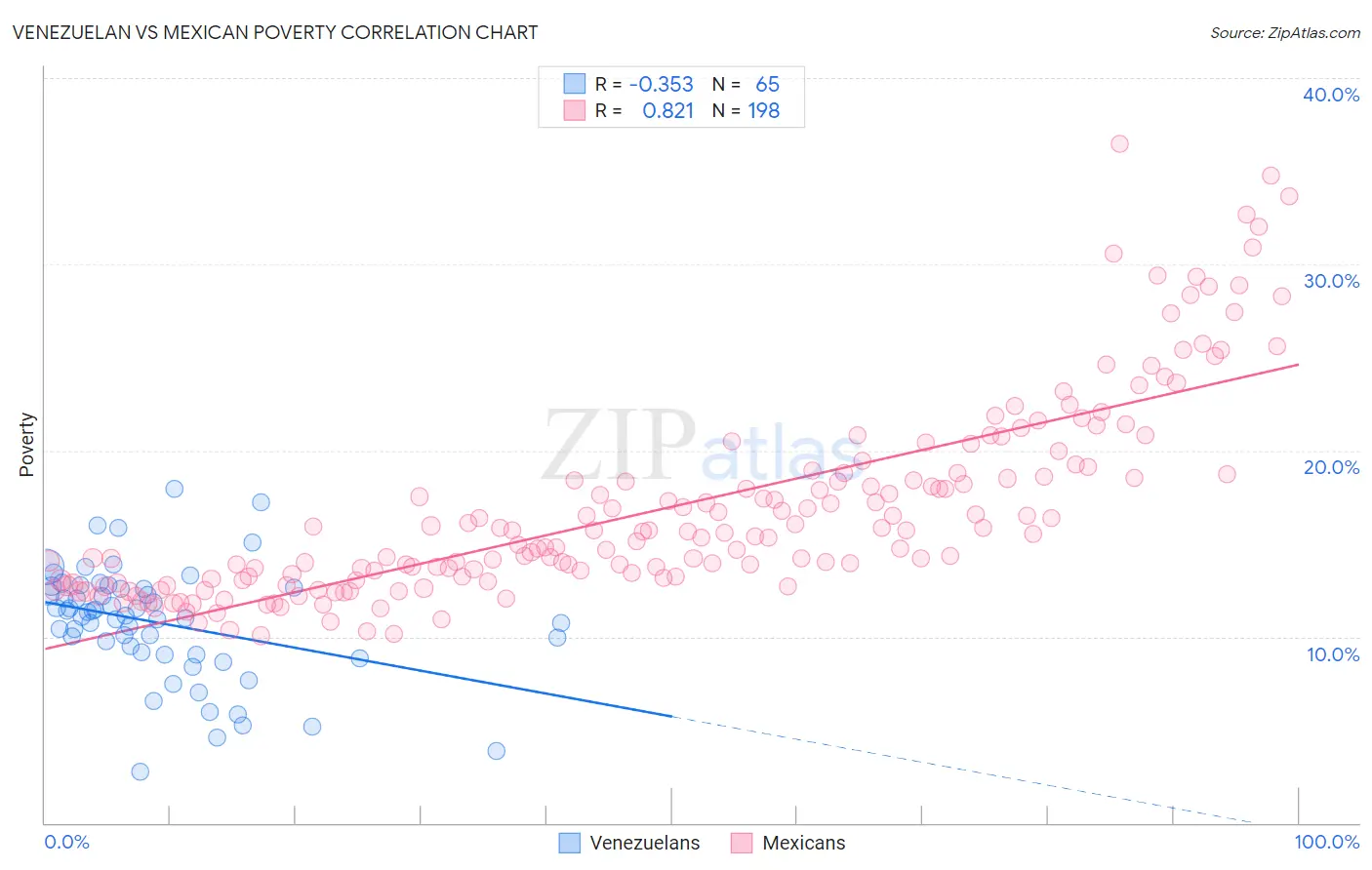 Venezuelan vs Mexican Poverty