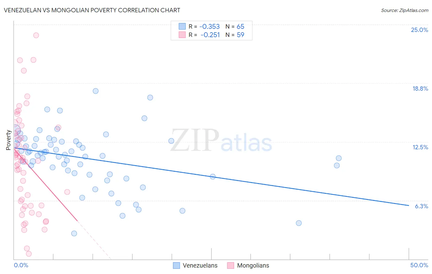 Venezuelan vs Mongolian Poverty