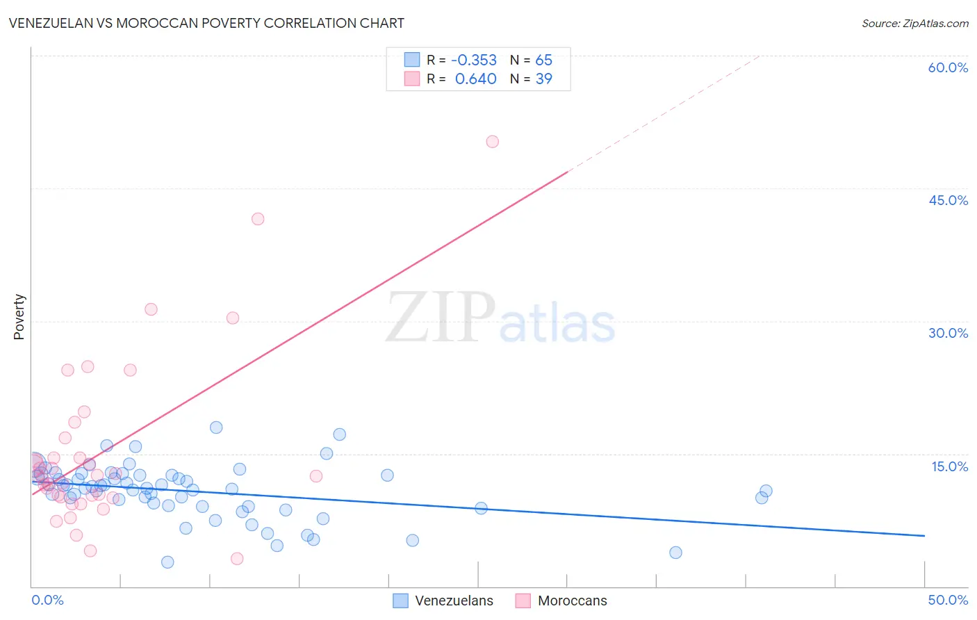 Venezuelan vs Moroccan Poverty