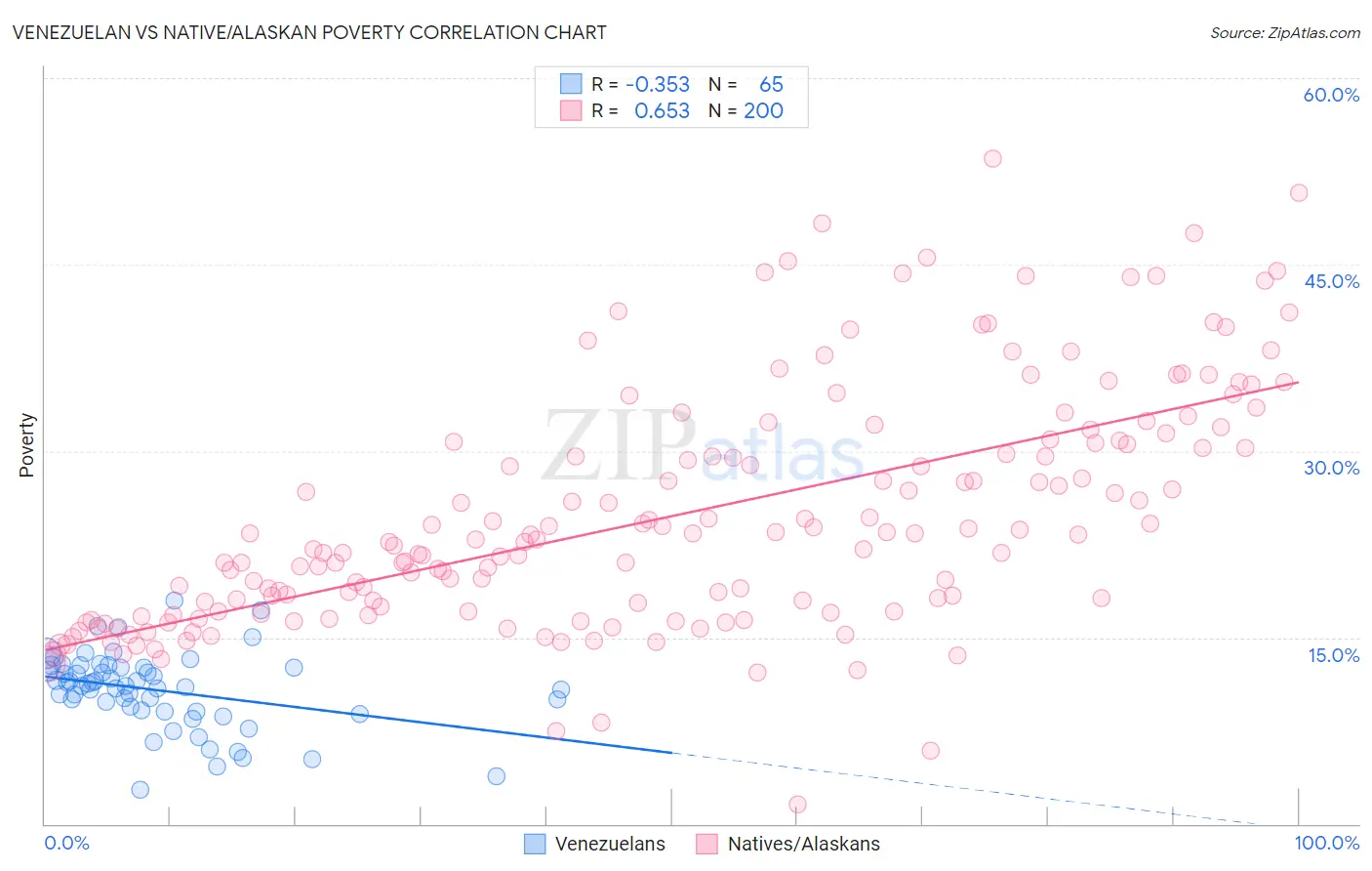 Venezuelan vs Native/Alaskan Poverty