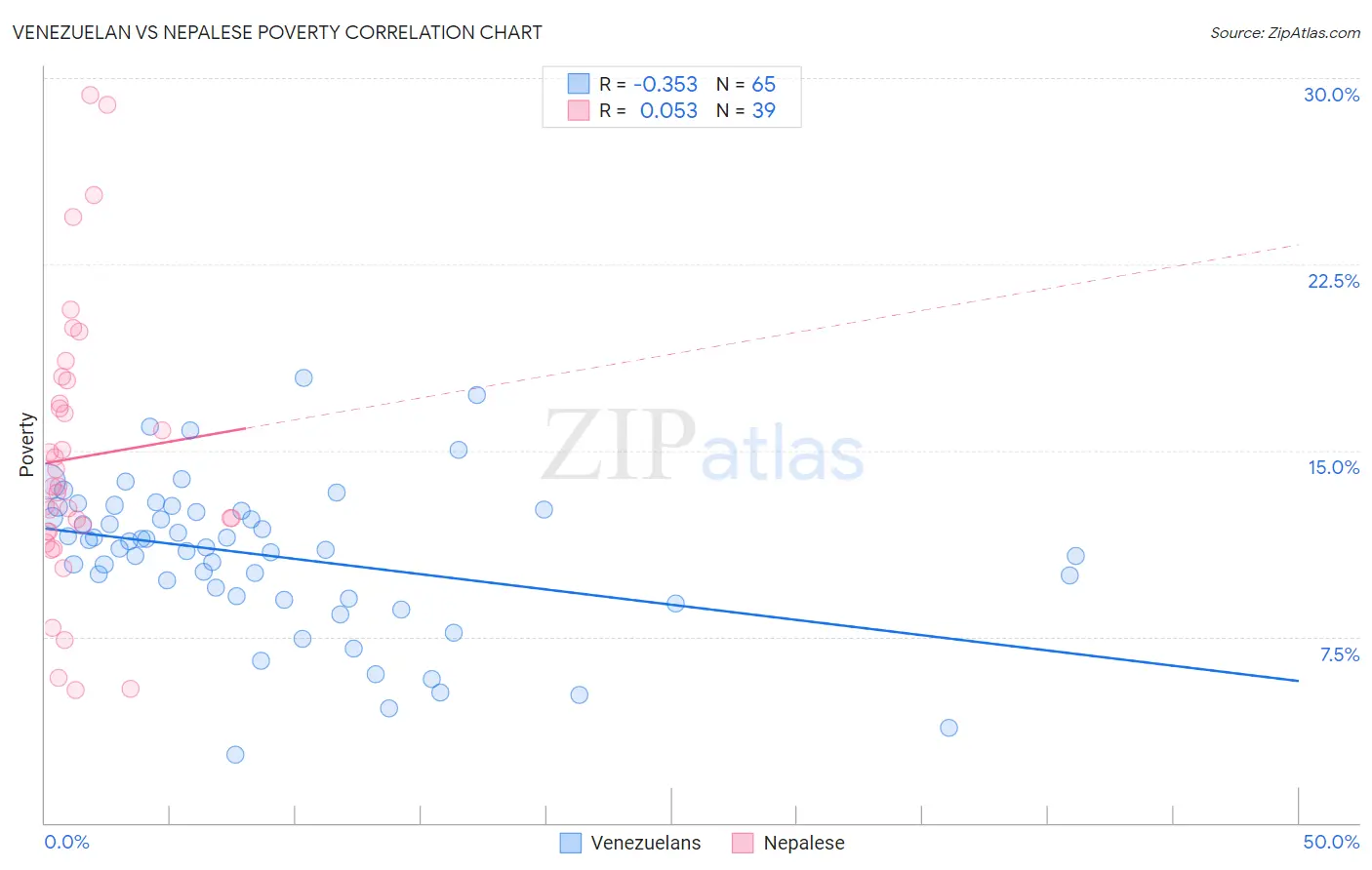 Venezuelan vs Nepalese Poverty