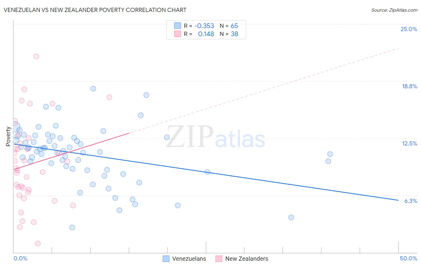 Venezuelan vs New Zealander Poverty