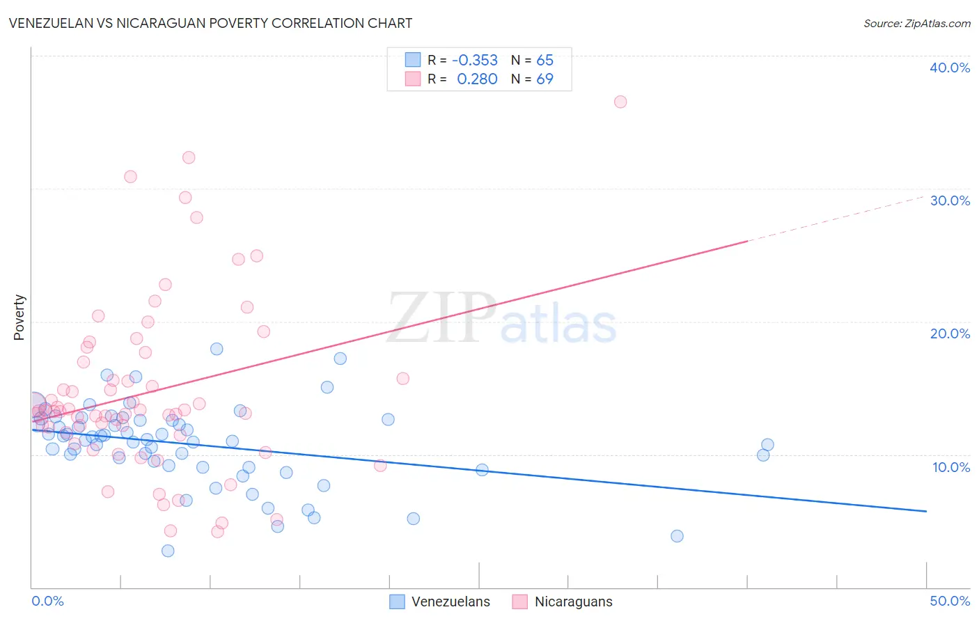 Venezuelan vs Nicaraguan Poverty