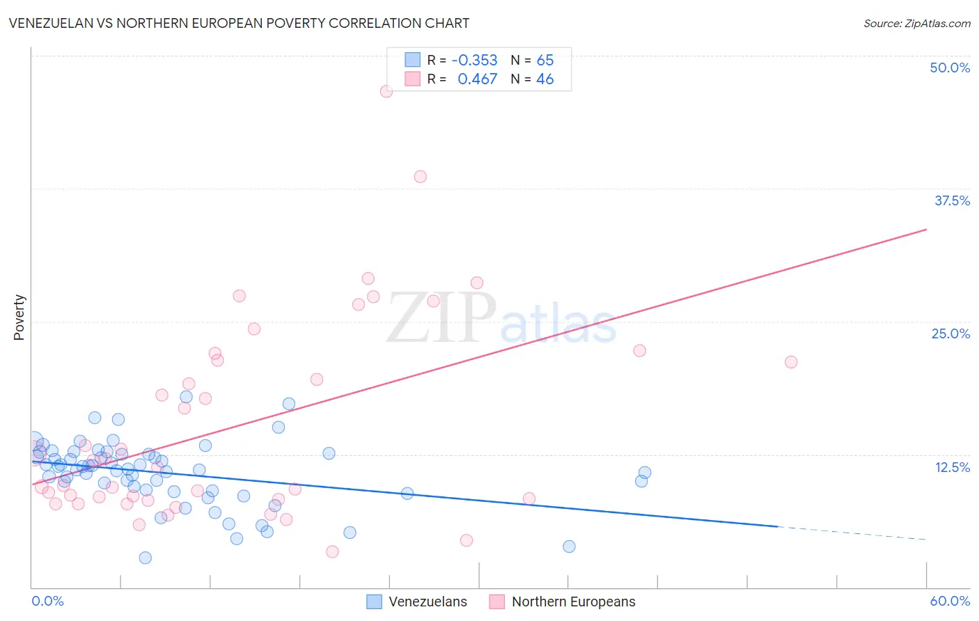 Venezuelan vs Northern European Poverty
