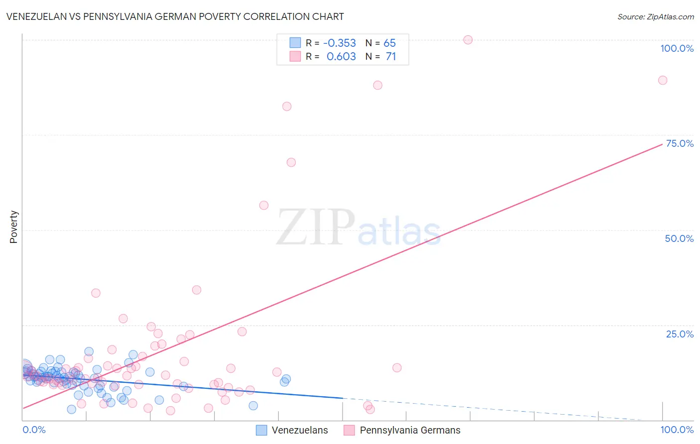 Venezuelan vs Pennsylvania German Poverty