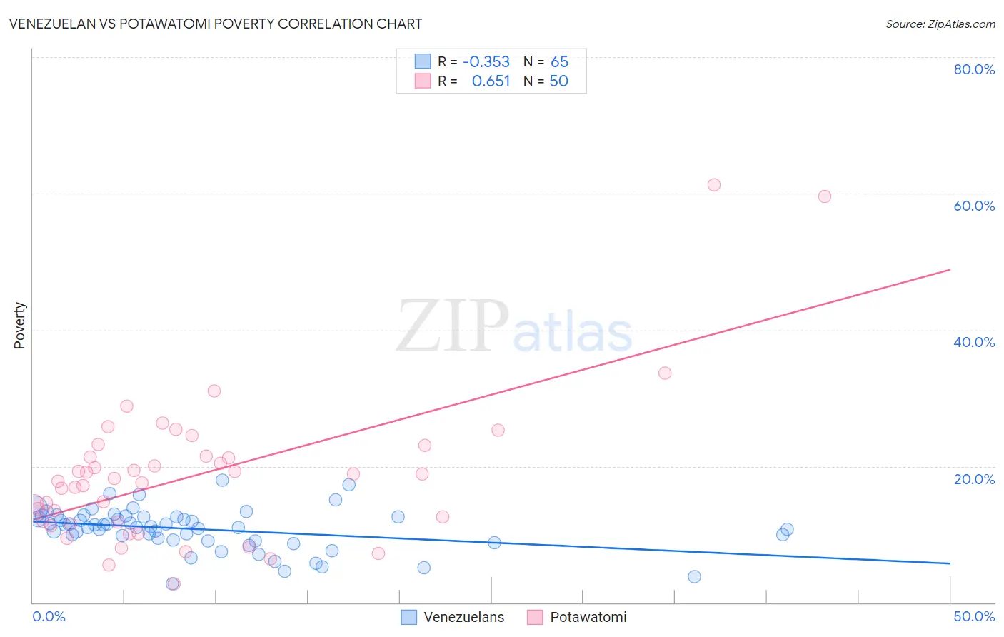 Venezuelan vs Potawatomi Poverty
