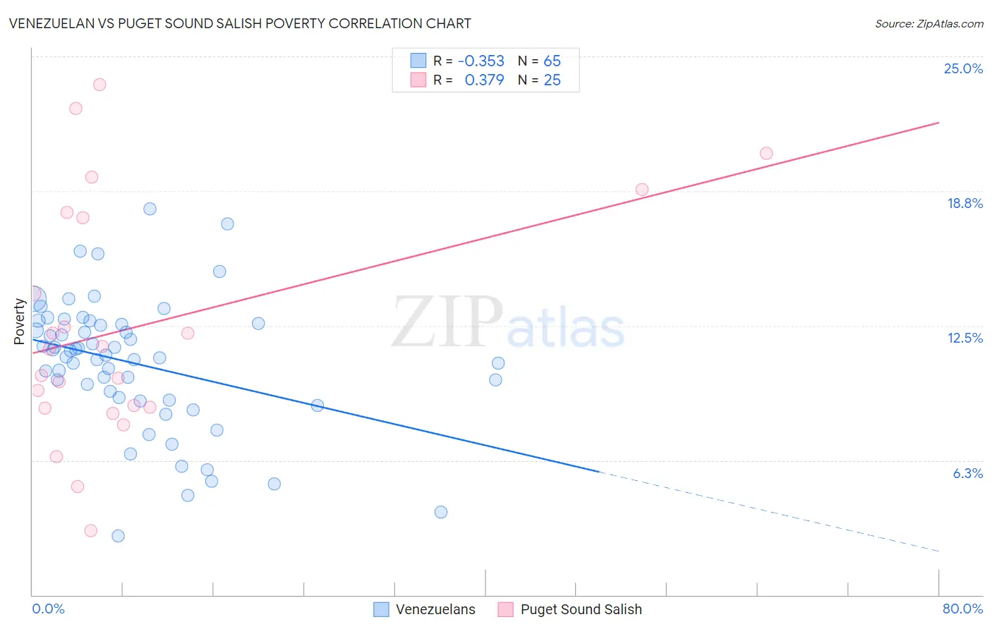 Venezuelan vs Puget Sound Salish Poverty